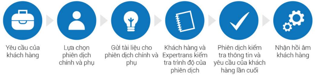 Công ty dịch thuật tại hồ chí minh