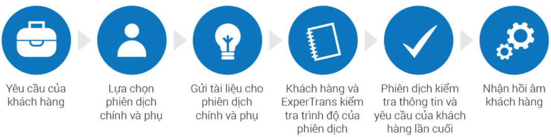 Phiên dịch tiếng tây ban nha expertrans 