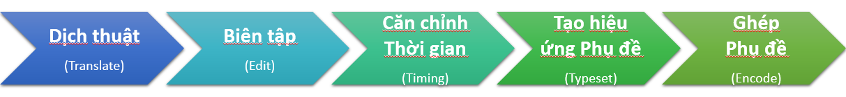 quy trình chèn phụ đề video