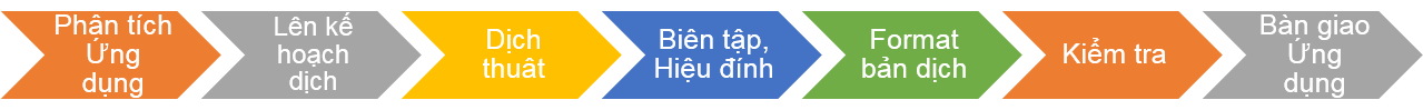 Dịch vụ Dịch thuật Ứng dụng - Công ty Dịch thuật & Phiên dịch Expertrans