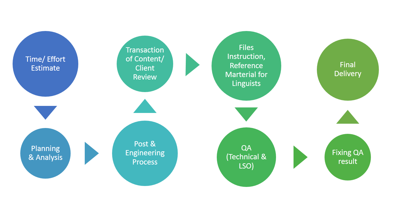 Localization process