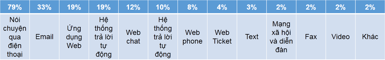 Dịch vụ tổng đài Call Center