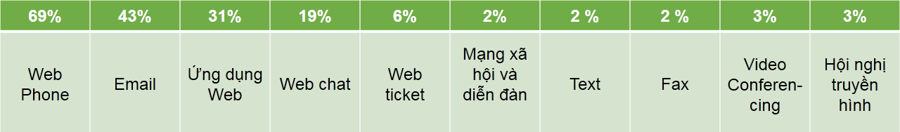 Dịch vụ tổng đài Call Center