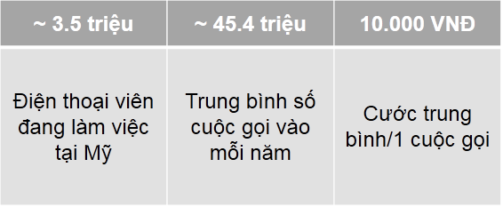 Dịch vụ tổng đài Call Center