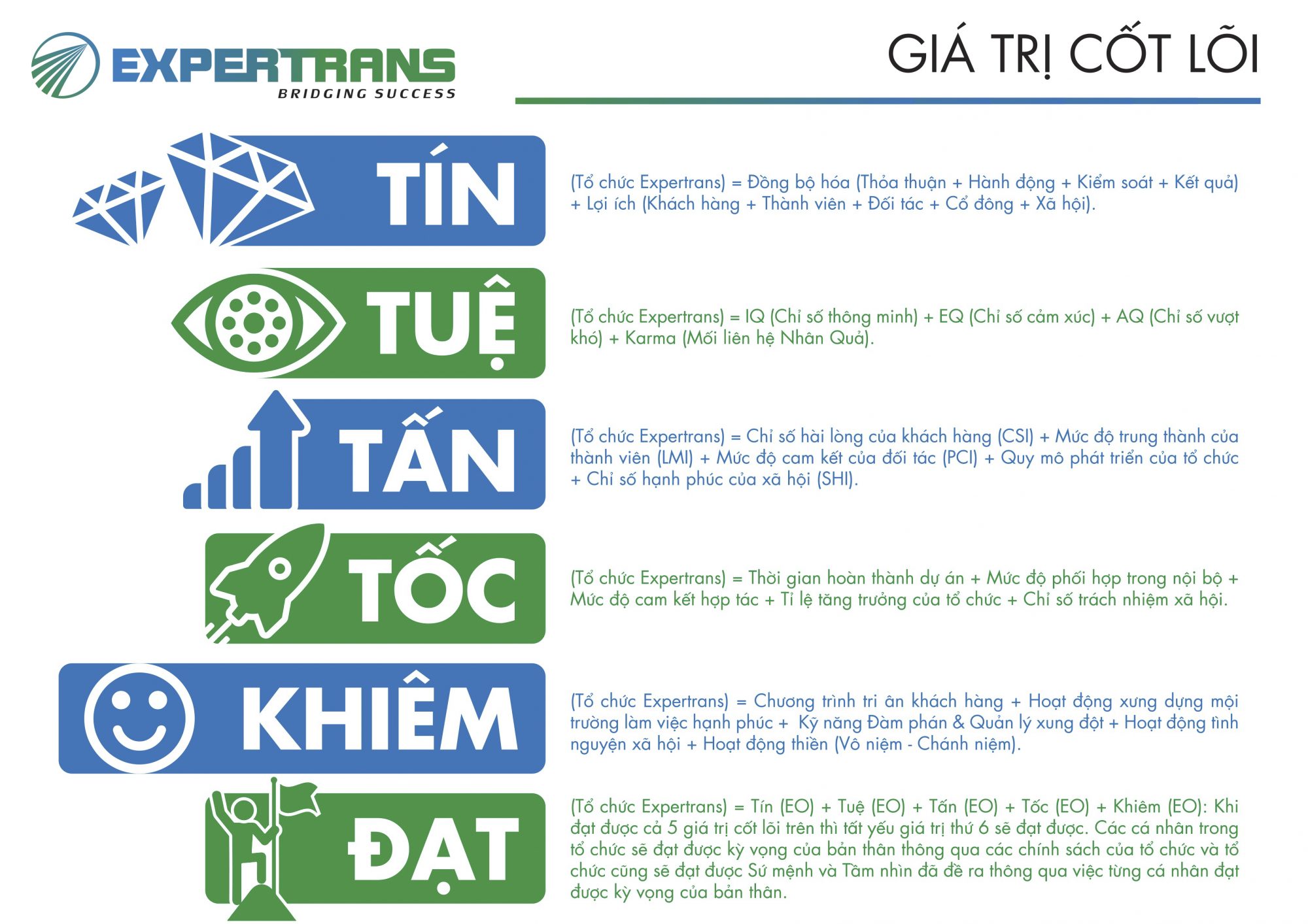 Giá trị cốt lõi của Expertrans