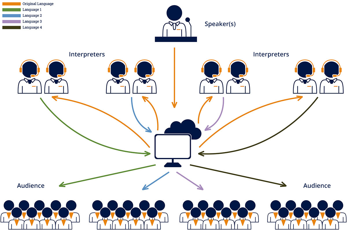 Remote Simultaneous Interpreting process