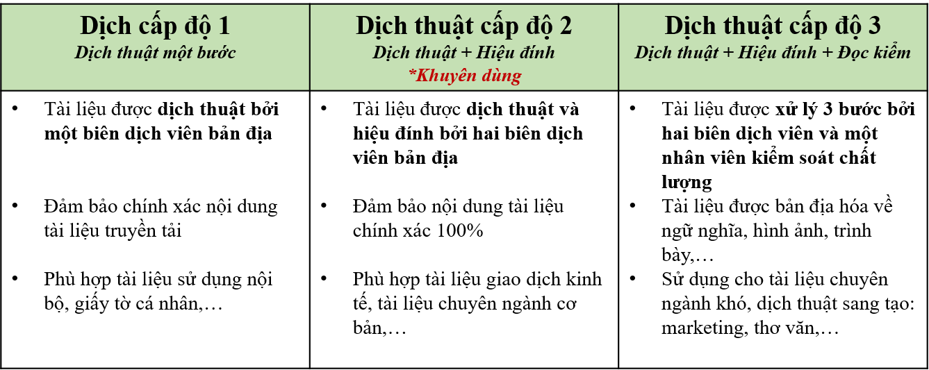 Căn cứ chênh lệch báo giá dịch thuật